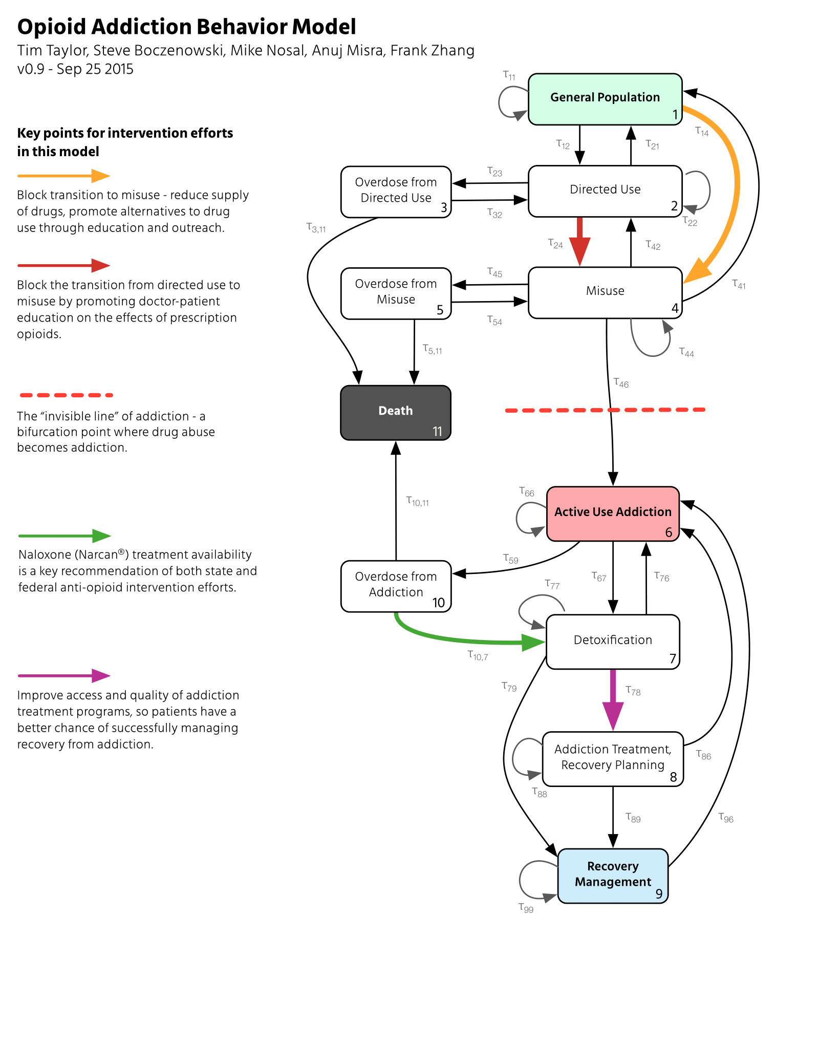 SAMMI's State-based Model of Addiction Behavior